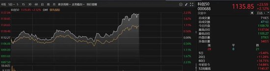 益配资 午后突发！一汽解放，直线冲涨停！科创50大涨逾2%！