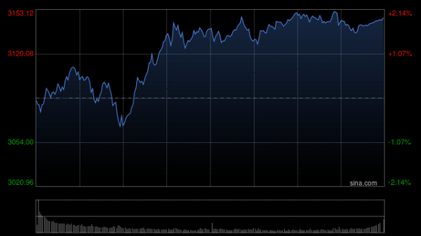 天牛配资 快讯：创指午后走强涨超2％ 风电设备板块午后拉升