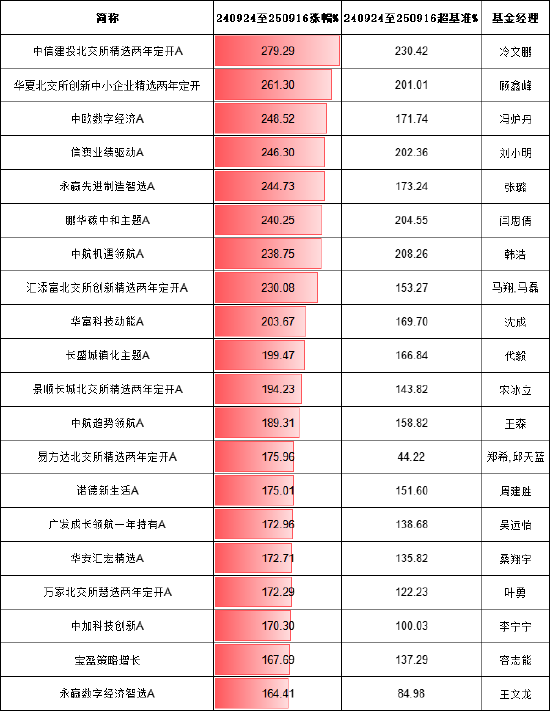 贝贝查 924行情一周年偏股混合基金排行榜：中信建投北交所精选两年定开涨279% 华夏北交所创新中小企业精选涨261%