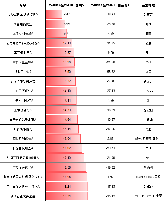 大御优配 924行情一周年主动股票基金排行榜：汇添富国企创新增长涨7.47%跑输基准18%， 民生加银优选涨9%跑输基准25%
