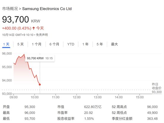 金谷子 芯片业务强势复苏！三星Q3初步业绩出炉：营业利润同比大增32%